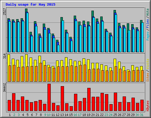 Daily usage for May 2015