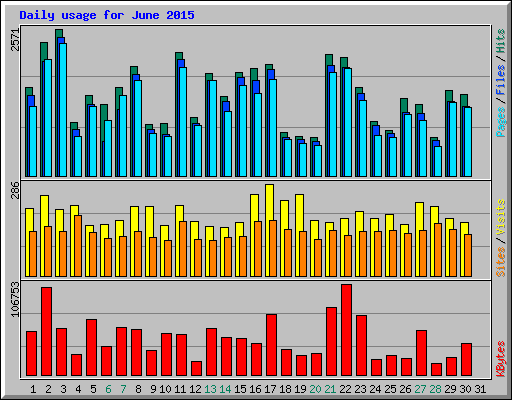 Daily usage for June 2015