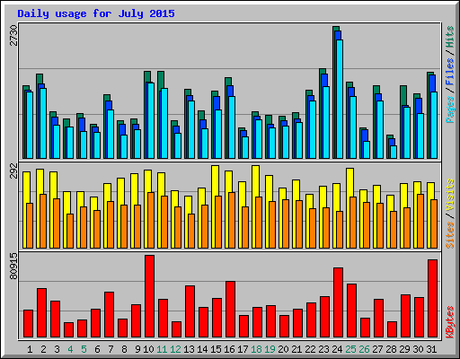 Daily usage for July 2015