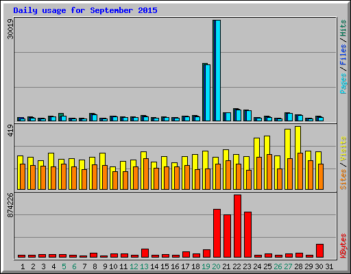 Daily usage for September 2015