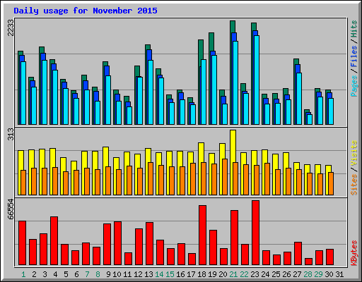 Daily usage for November 2015