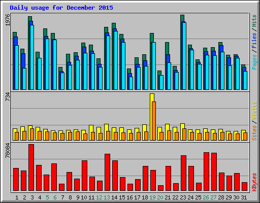 Daily usage for December 2015