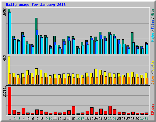 Daily usage for January 2016