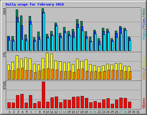 Daily usage for February 2016