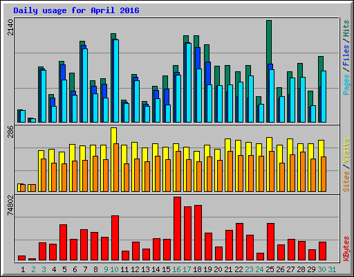 Daily usage for April 2016