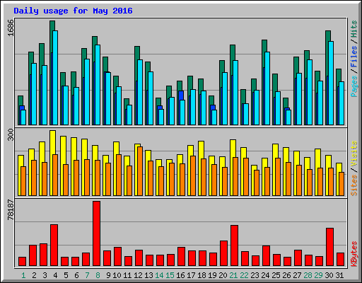 Daily usage for May 2016