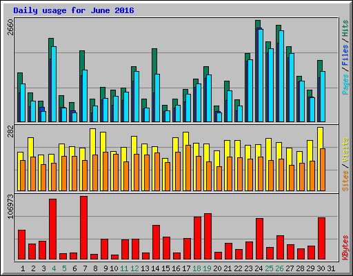 Daily usage for June 2016