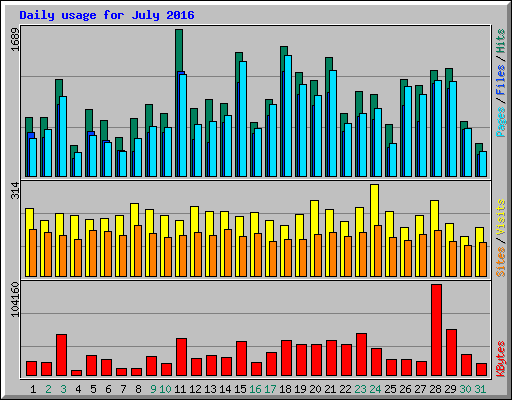Daily usage for July 2016