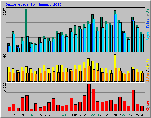 Daily usage for August 2016