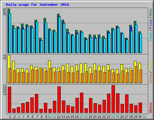 Daily usage for September 2016