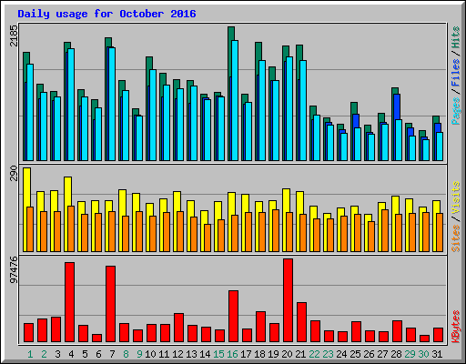 Daily usage for October 2016