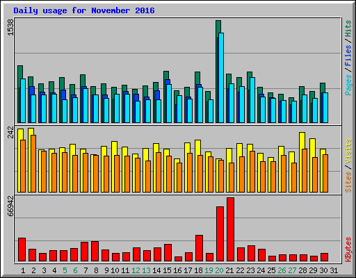 Daily usage for November 2016