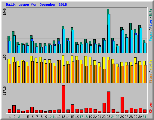 Daily usage for December 2016