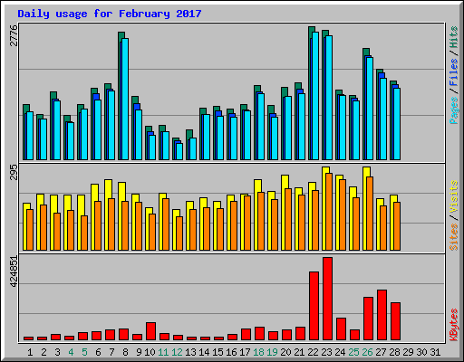 Daily usage for February 2017