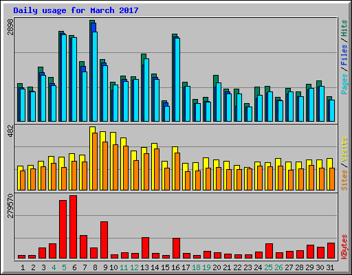 Daily usage for March 2017