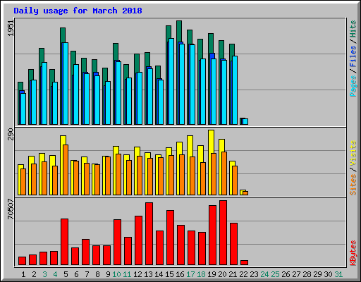 Daily usage for March 2018