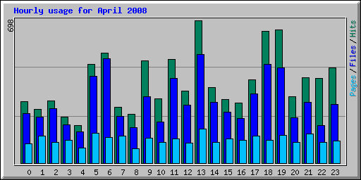 Hourly usage for April 2008
