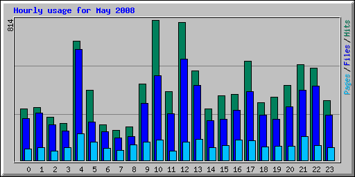 Hourly usage for May 2008