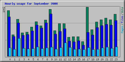 Hourly usage for September 2008
