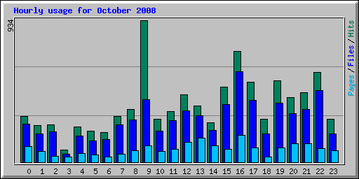 Hourly usage for October 2008