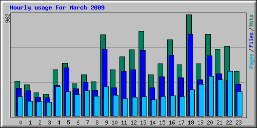 Hourly usage for March 2009