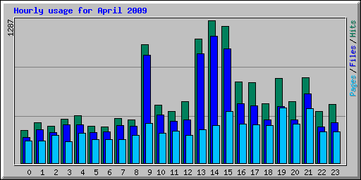 Hourly usage for April 2009