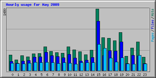 Hourly usage for May 2009