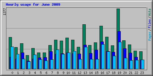 Hourly usage for June 2009