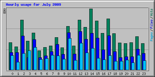 Hourly usage for July 2009
