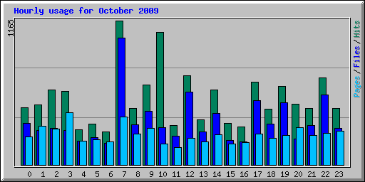 Hourly usage for October 2009
