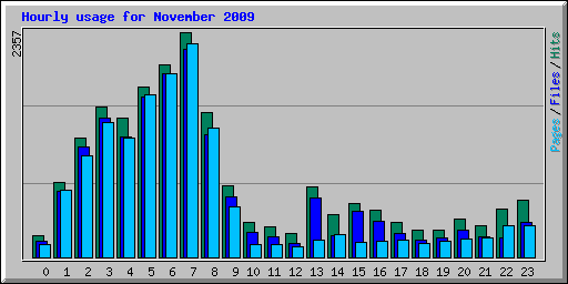 Hourly usage for November 2009