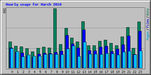 Hourly usage for March 2010