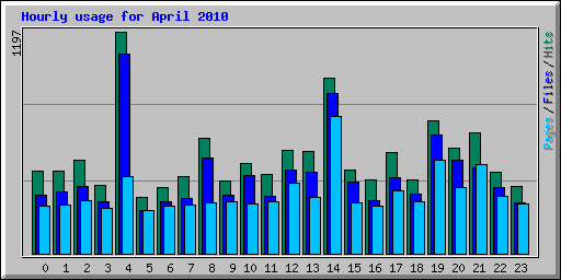 Hourly usage for April 2010
