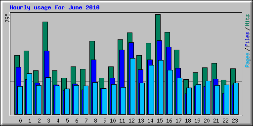 Hourly usage for June 2010