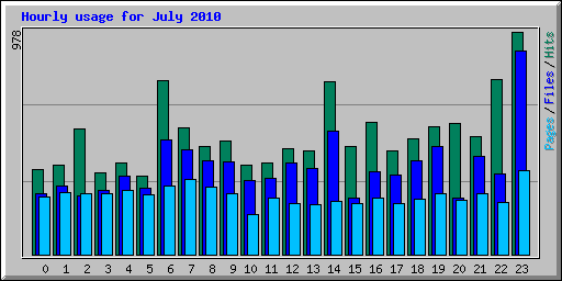 Hourly usage for July 2010