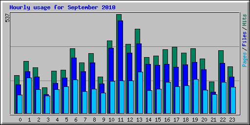 Hourly usage for September 2010