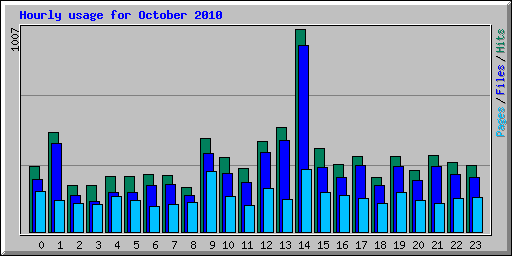 Hourly usage for October 2010