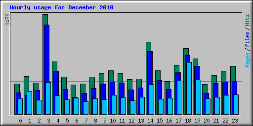 Hourly usage for December 2010