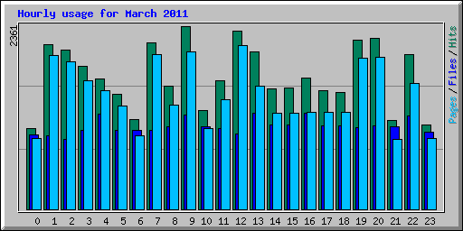 Hourly usage for March 2011