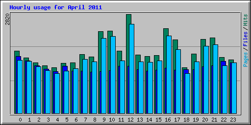 Hourly usage for April 2011