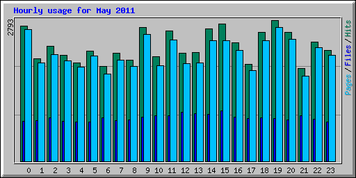 Hourly usage for May 2011