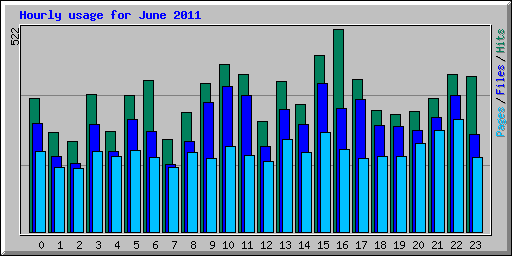 Hourly usage for June 2011