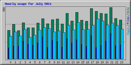Hourly usage for July 2011
