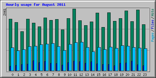 Hourly usage for August 2011