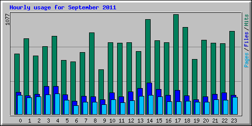 Hourly usage for September 2011