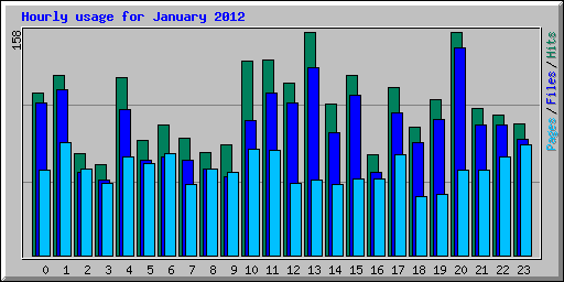 Hourly usage for January 2012