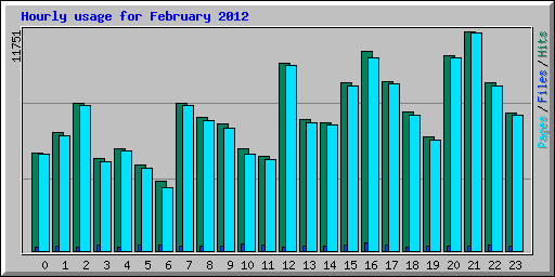 Hourly usage for February 2012