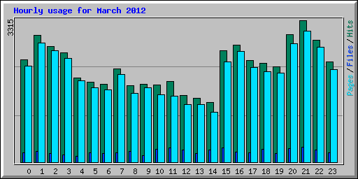 Hourly usage for March 2012