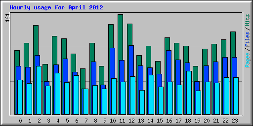 Hourly usage for April 2012