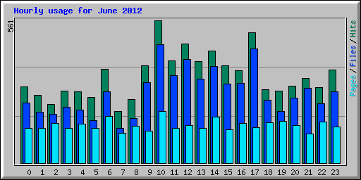 Hourly usage for June 2012